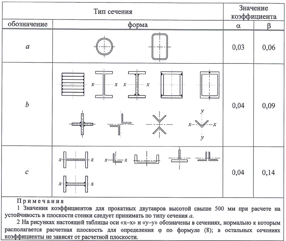 Условная гибкость стенки