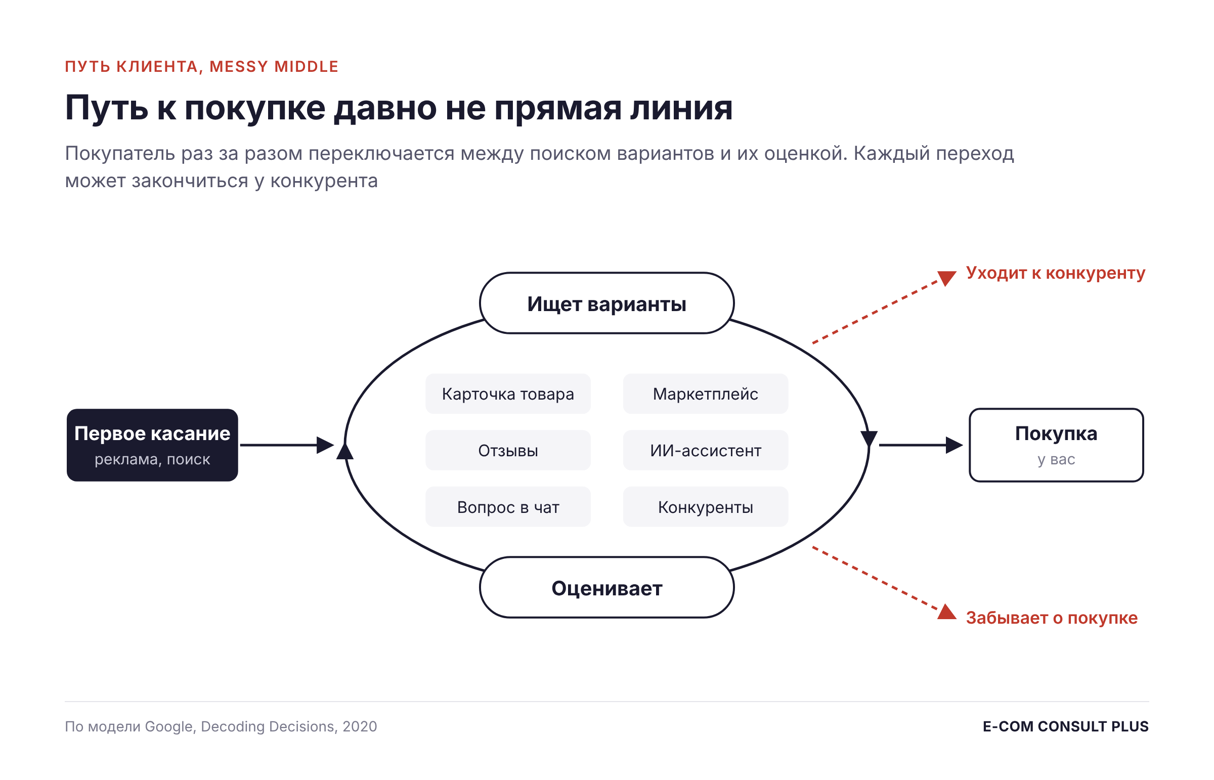 Схема Messy Middle: путь покупателя от первого касания к покупке как петля между поиском вариантов и оценкой, с выходами к конкуренту