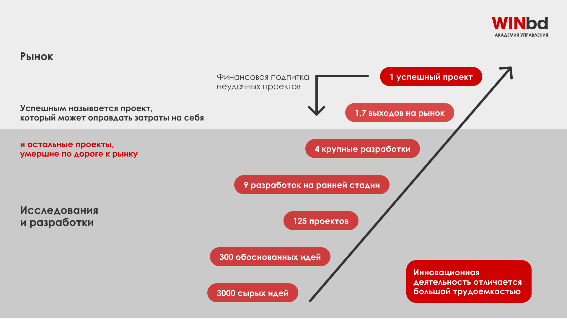 Процесс управления инновациями в компании ➤ Академия управления WINbd в  России и СНГ