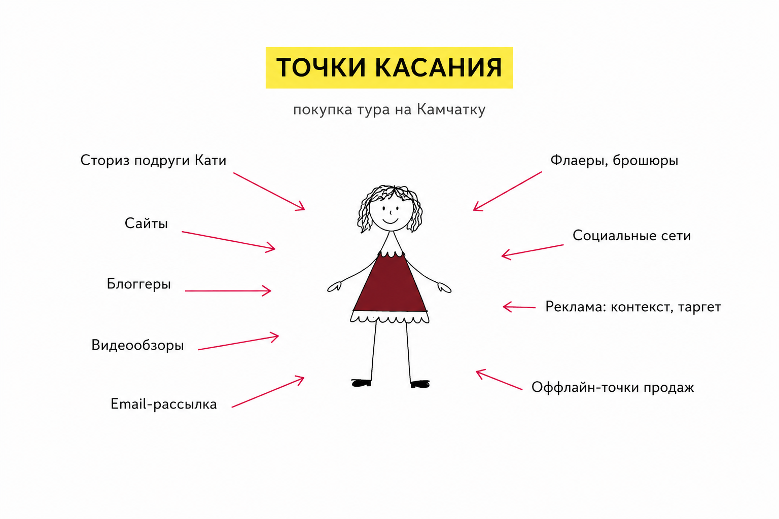точки касания в интеренете