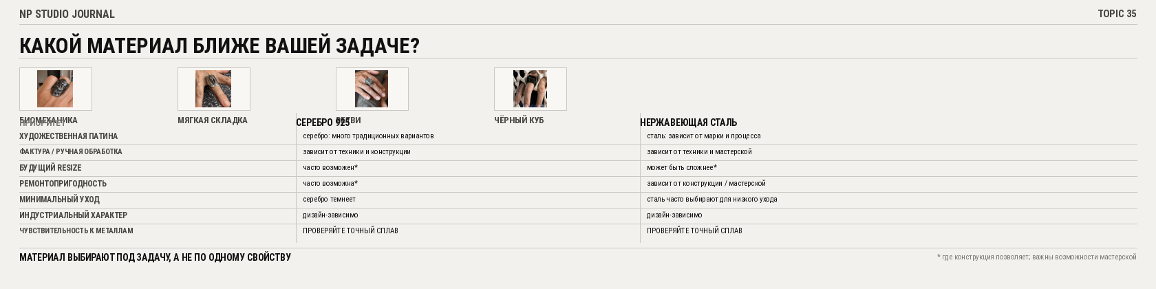 Какой материал ближе задаче: серебро 925 или нержавеющая сталь по приоритетам ухода, поверхности, ремонта и дизайна