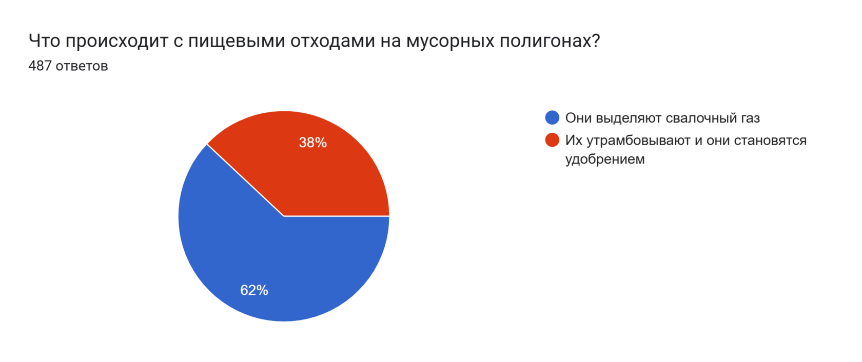 Диаграмма ответов в Формах. Вопрос: Что происходит с пищевыми отходами на мусорных полигонах?. Количество ответов: 487 ответов.