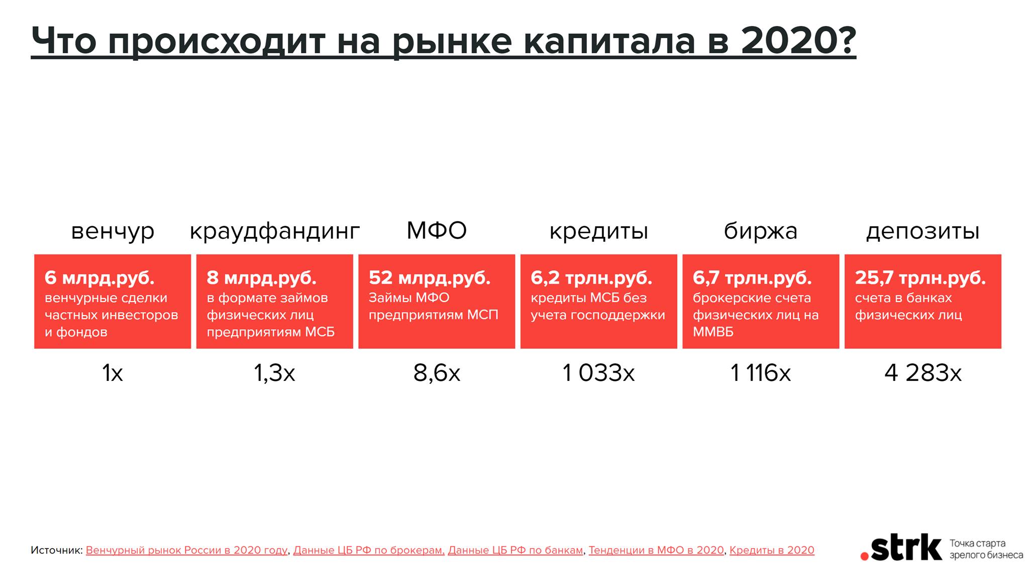 Объем капитала на рынках РФ