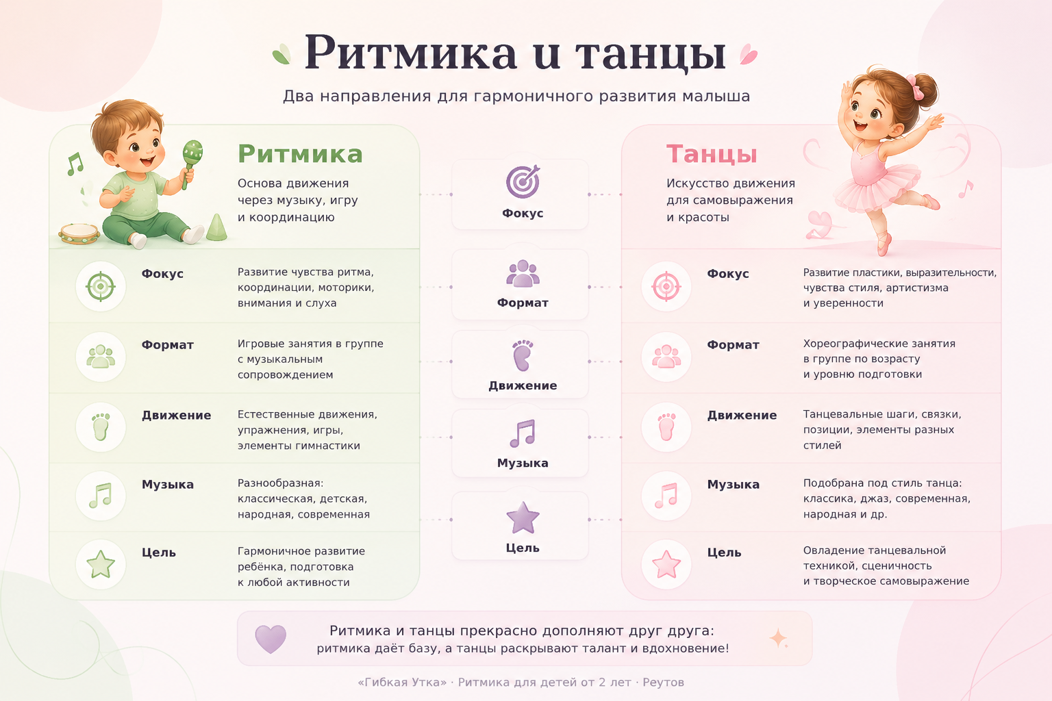 Чем ритмика для малышей отличается от танцевальных занятий
