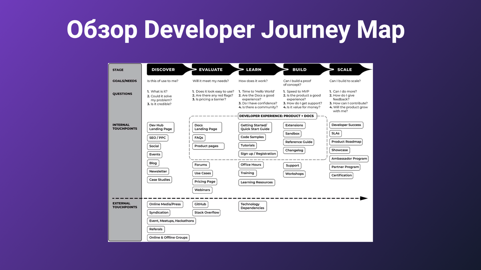 Обзор Developer Journey Map