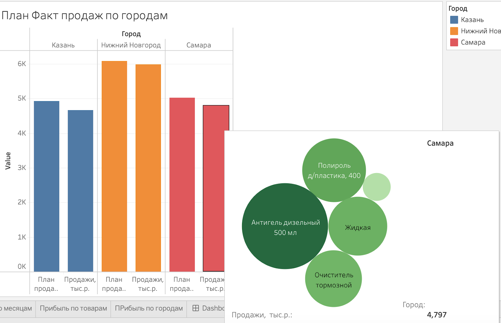 Tableau дашборд: создание, обзоры и примеры визуализации Табло ...