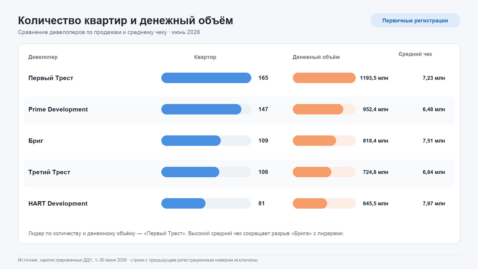 Сравнение ведущих девелоперов Уфы по квартирам, денежному объёму и среднему чеку.