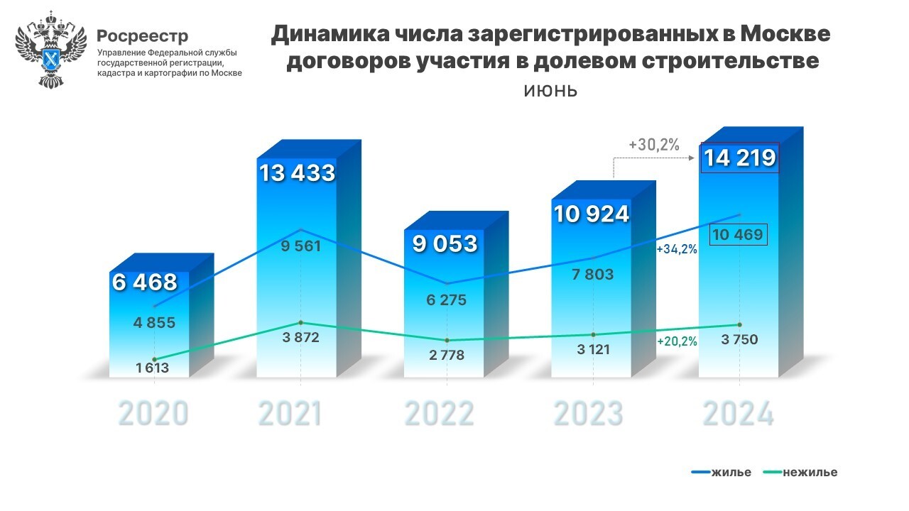 Ожидаемый рекорд июня по сделкам с новостройками столицы - Пресс-релиз  Управления Росреестра по Москве