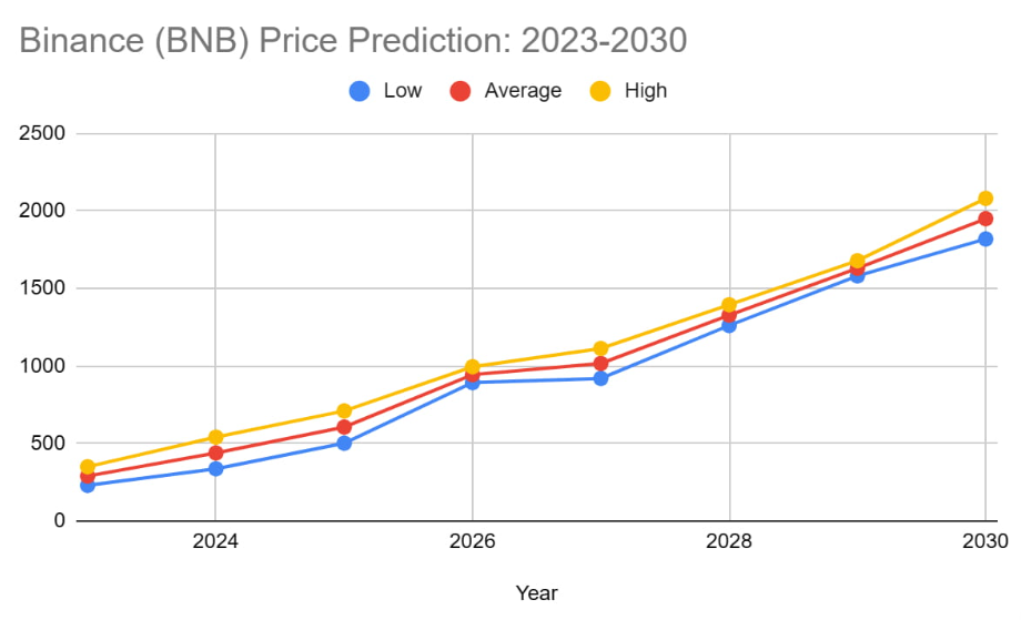 Binance Coin price prediction: Line chart of BNB price forecast