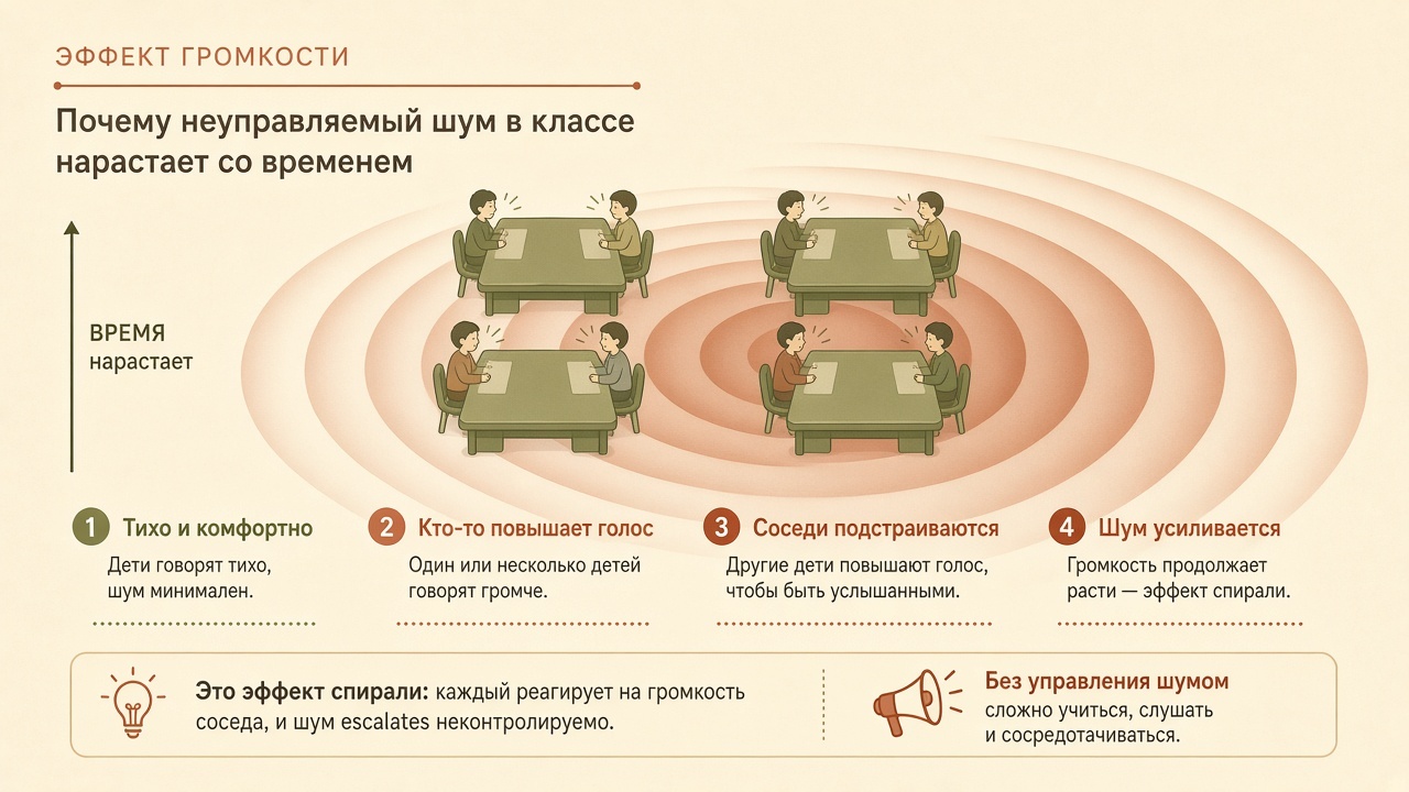 Эффект нарастающей громкости в классе