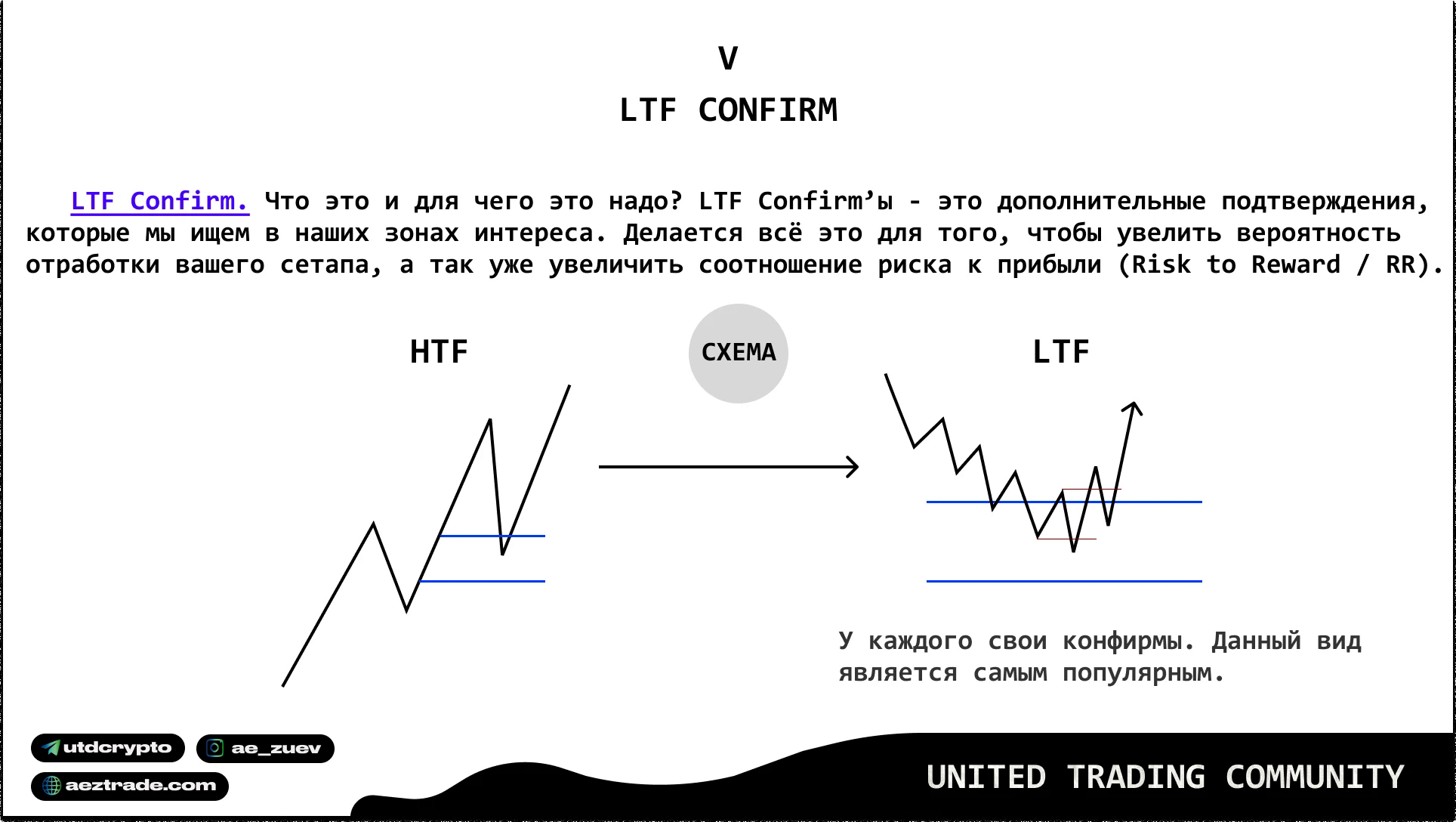 Связь HTF-зоны интереса и подтверждения на младшем таймфрейме