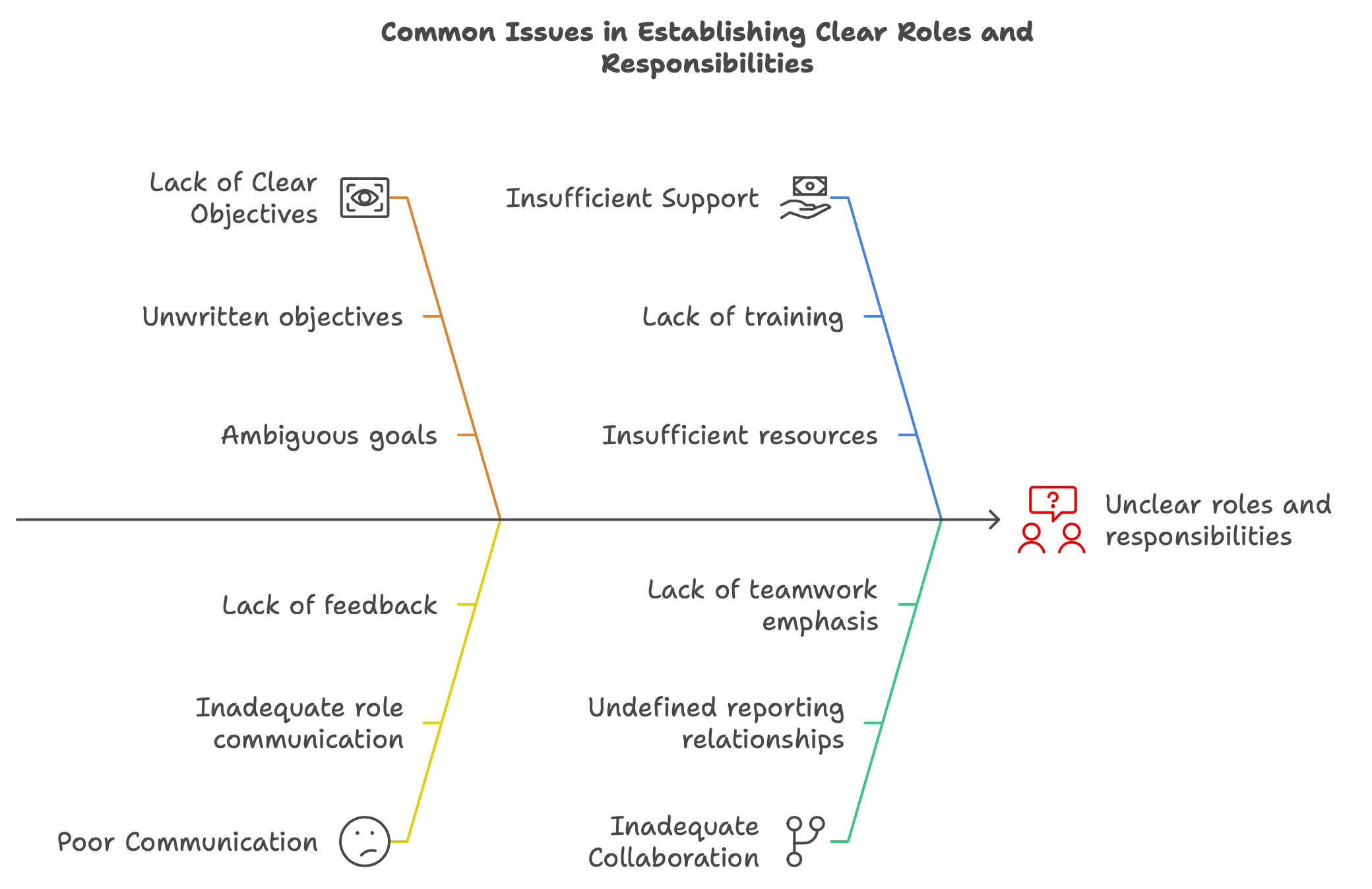 Common Issues in Establishing Clear Roles and Responsibilities