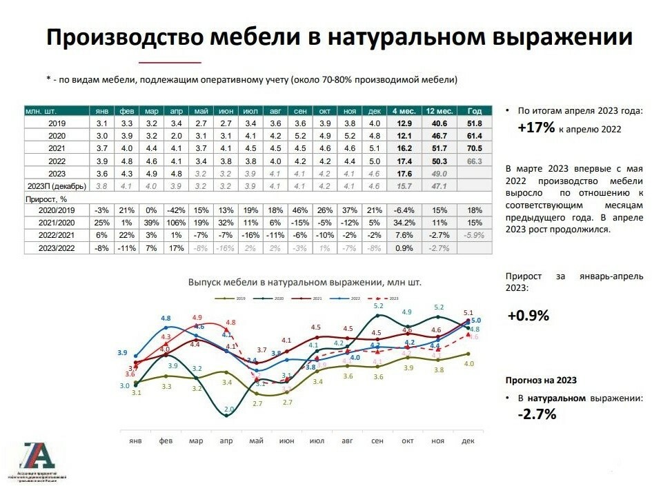 Росстат мебельное производство