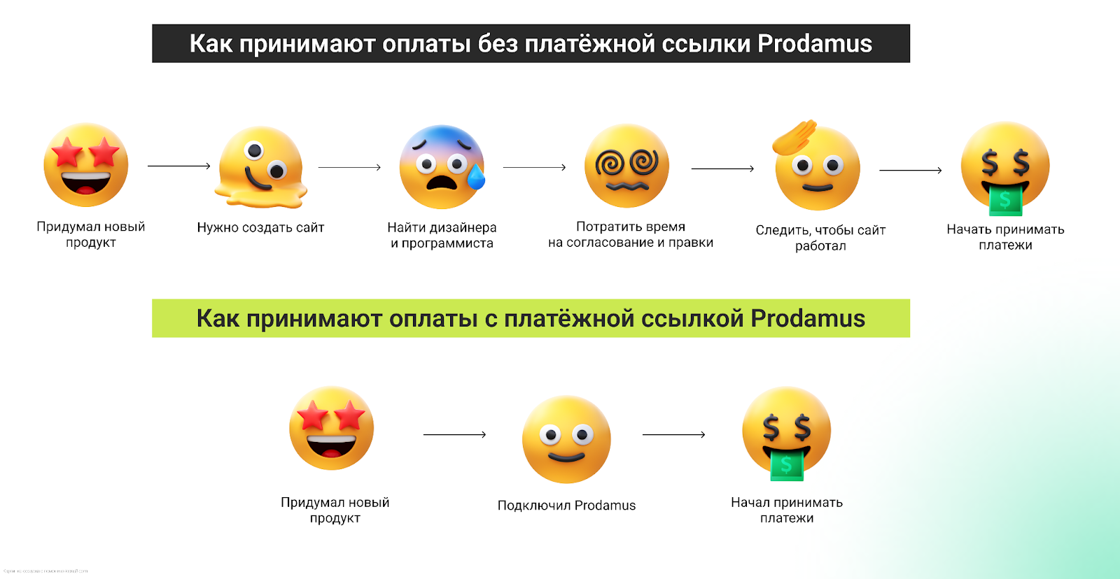 Как принимают оплаты без платежной ссылки Prodamus - фото