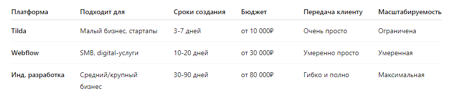 Сравнительная таблица: бизнес-возможности платформ tilda, webflow и индивидуальная разработка