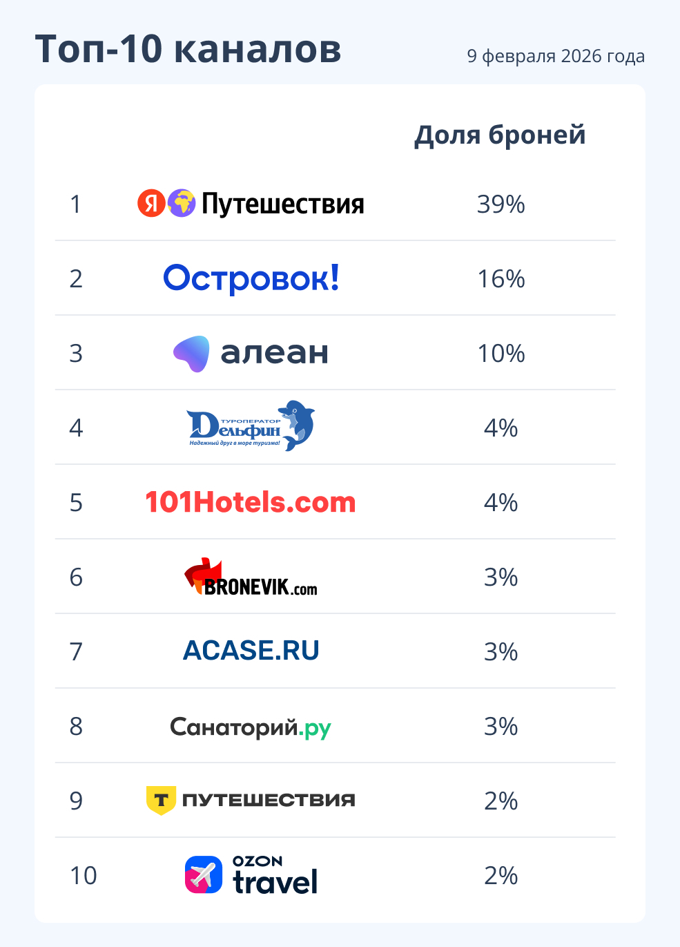 Топ-10 каналов продаж, через которые гости бронируют чаще всего