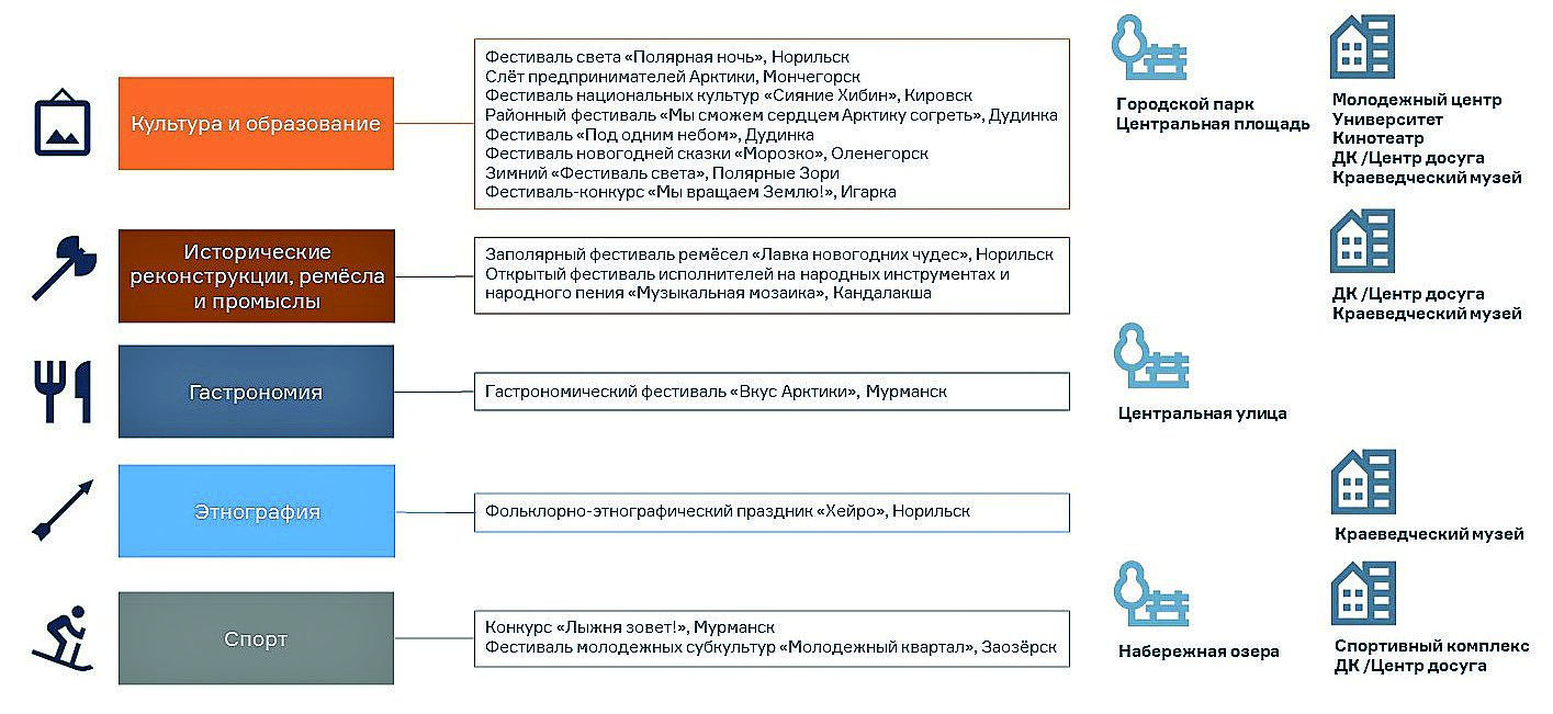 Общественные пространства северных городов. Особенности развития