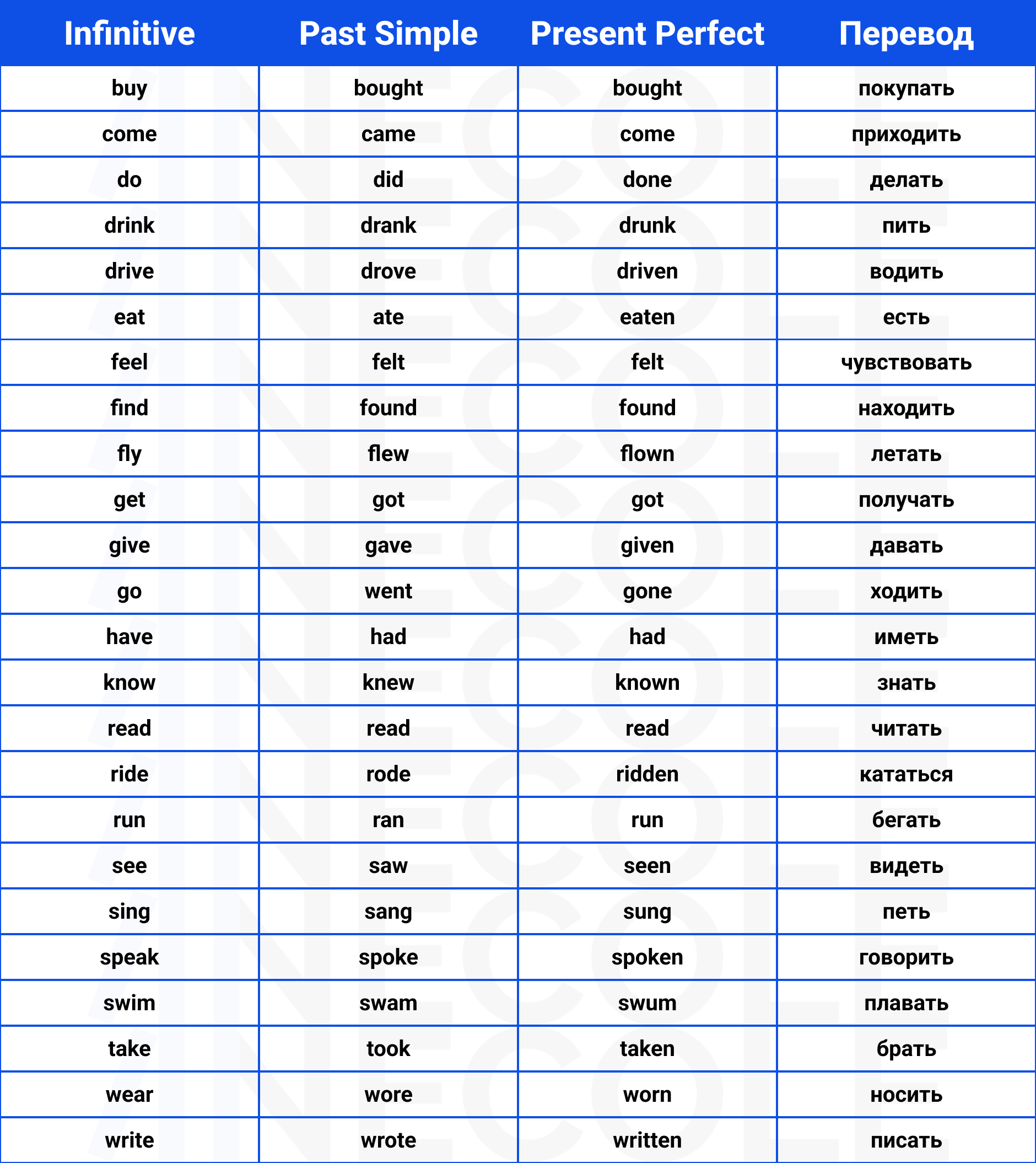 Present Perfect: структура и случаи употребления