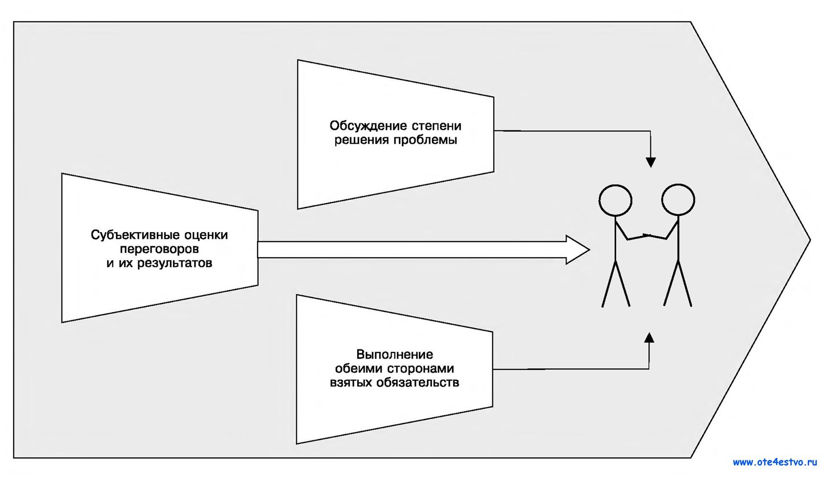 Субъективная позиция. Схема переговоров. Анализ переговоров. Оценка результатов переговоров. Этапы ведения переговоров с преступниками.