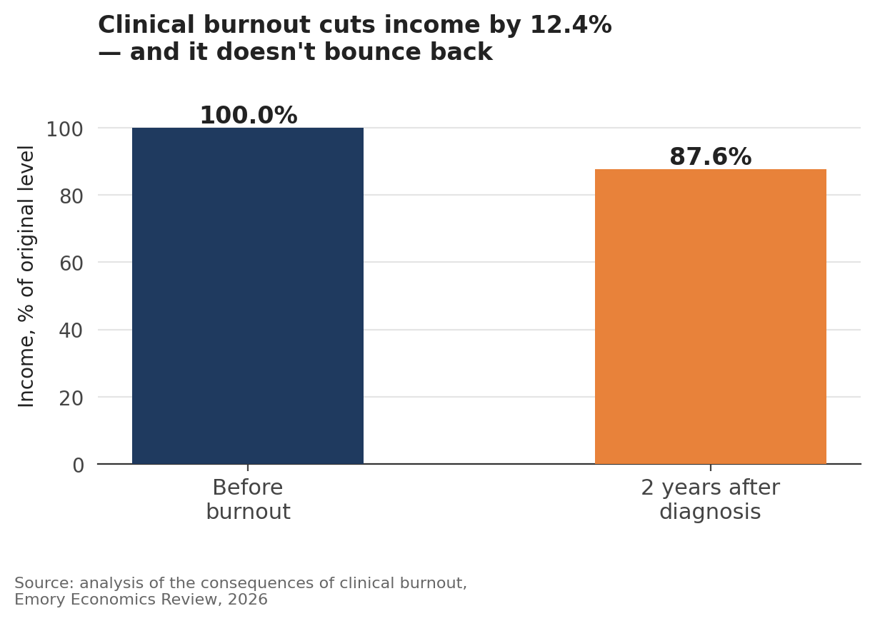 Analysis of the consequences of clinical burnout, Emory Economics Review, 2026