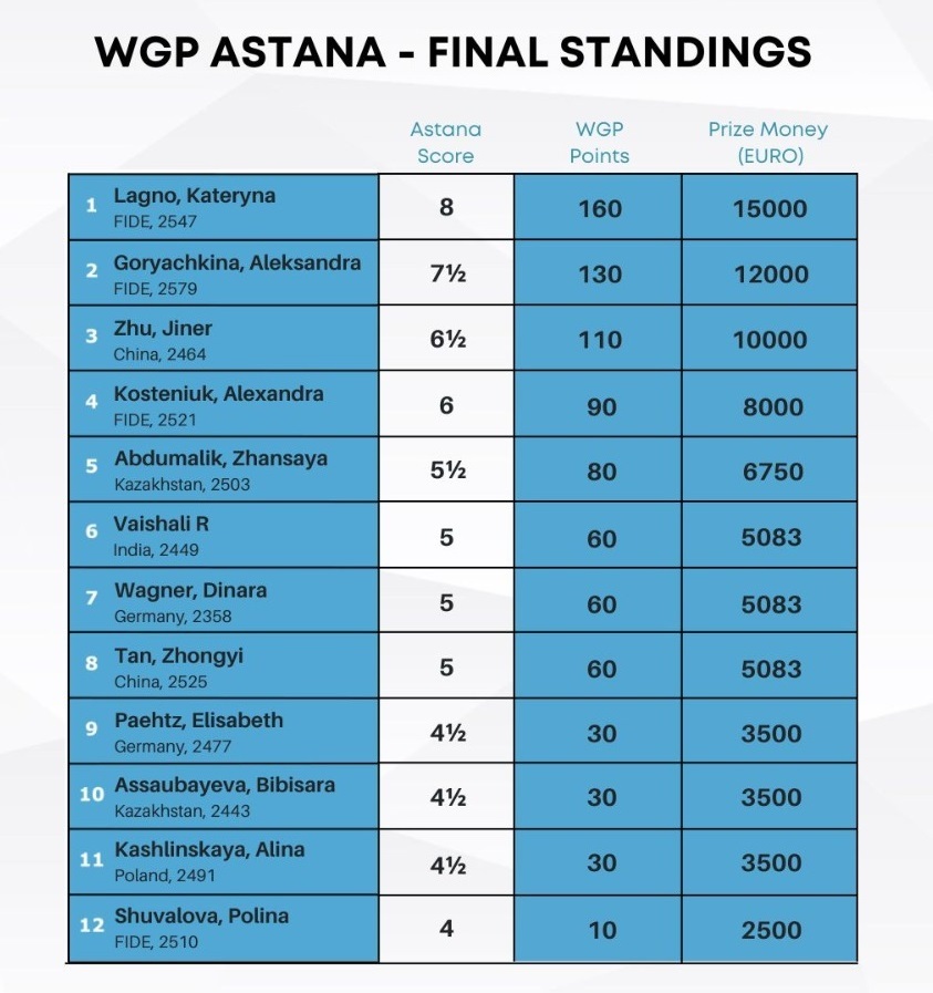WGP Astana - Final Standings