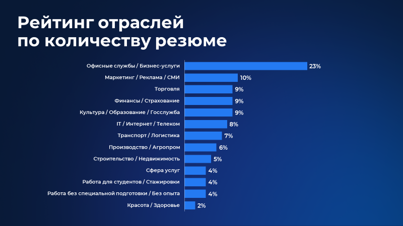 Дизайн по отраслям зарплата