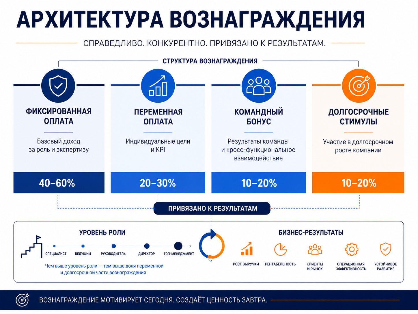 Архитектура общего вознаграждения: фиксированная и переменная оплата, командный бонус и долгосрочные стимулы