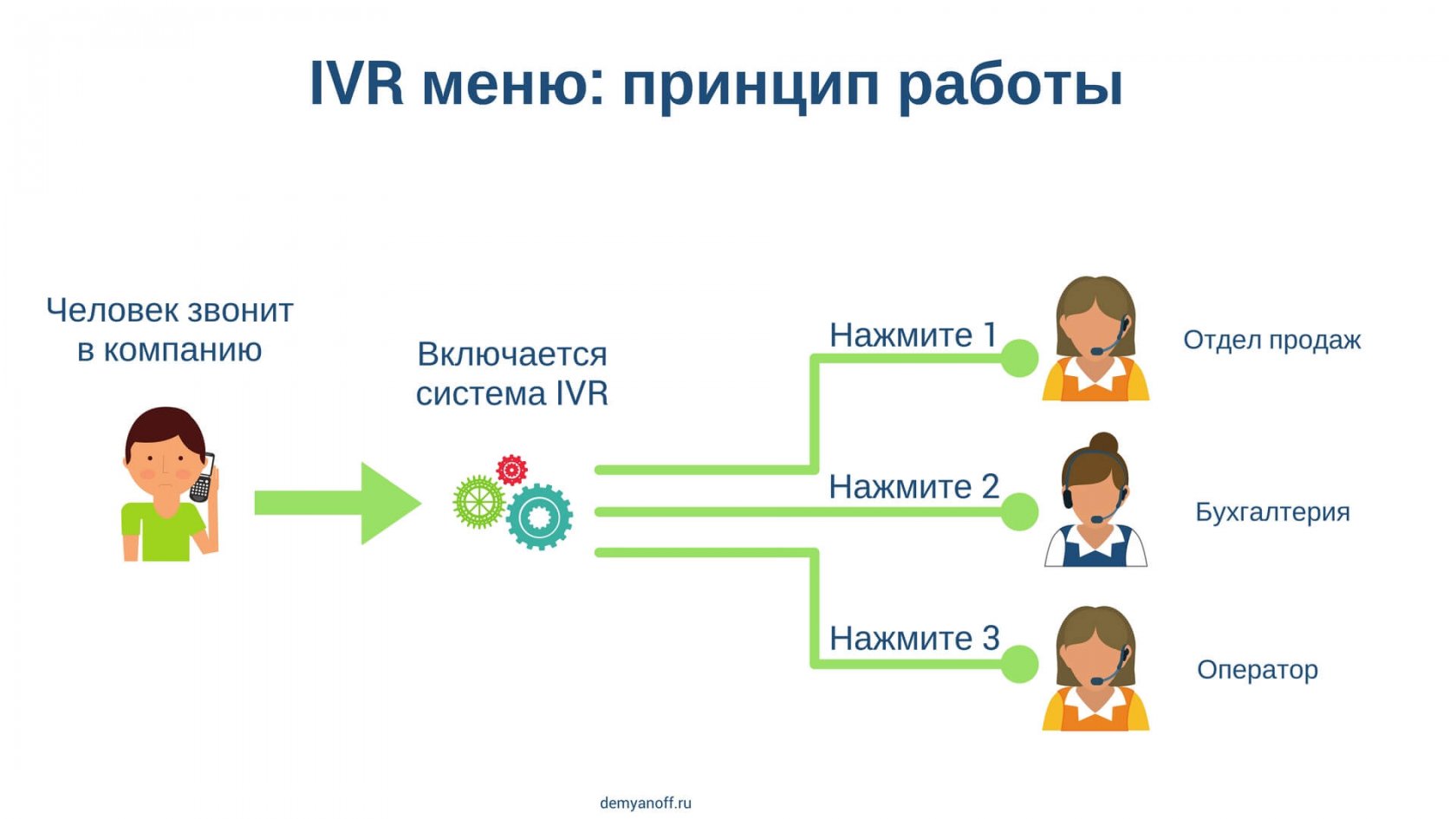 Как IVR-меню может радикально улучшить вашу службу поддержки