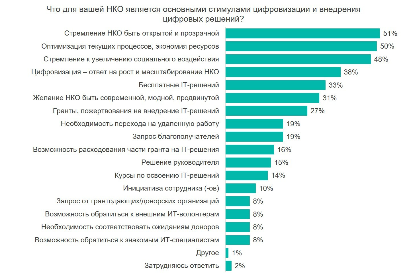 Стимулы цифровизации