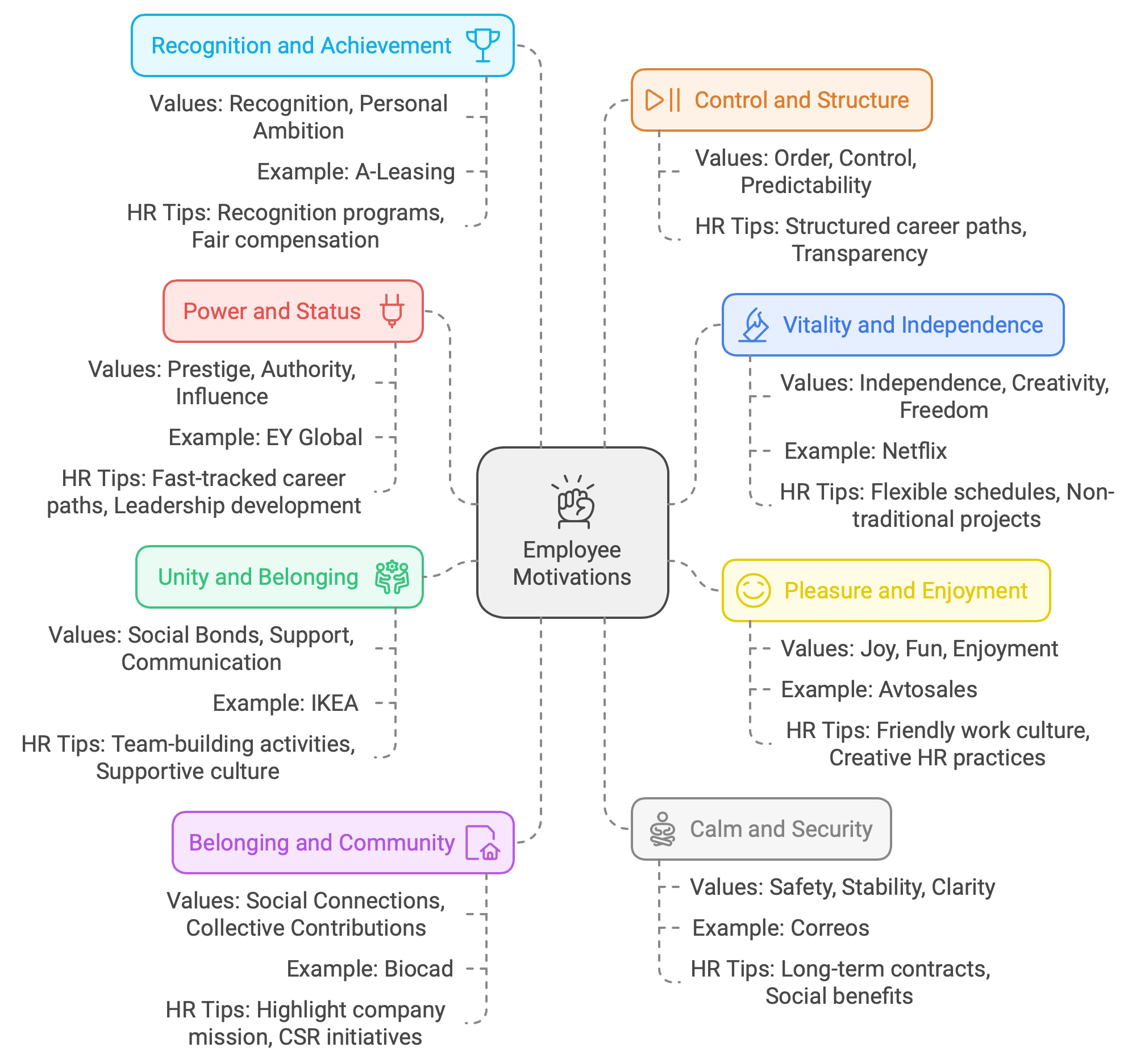 Detailed Infographic of The Censydiam Model - All the Employee Motivations