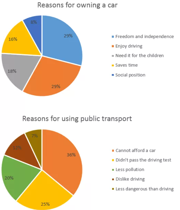 Describing pie chart. IELTS writing task 1 pie Chart Samples. Pie Chart IELTS. Pie Chart task 1. Pie Chart IELTS examples.