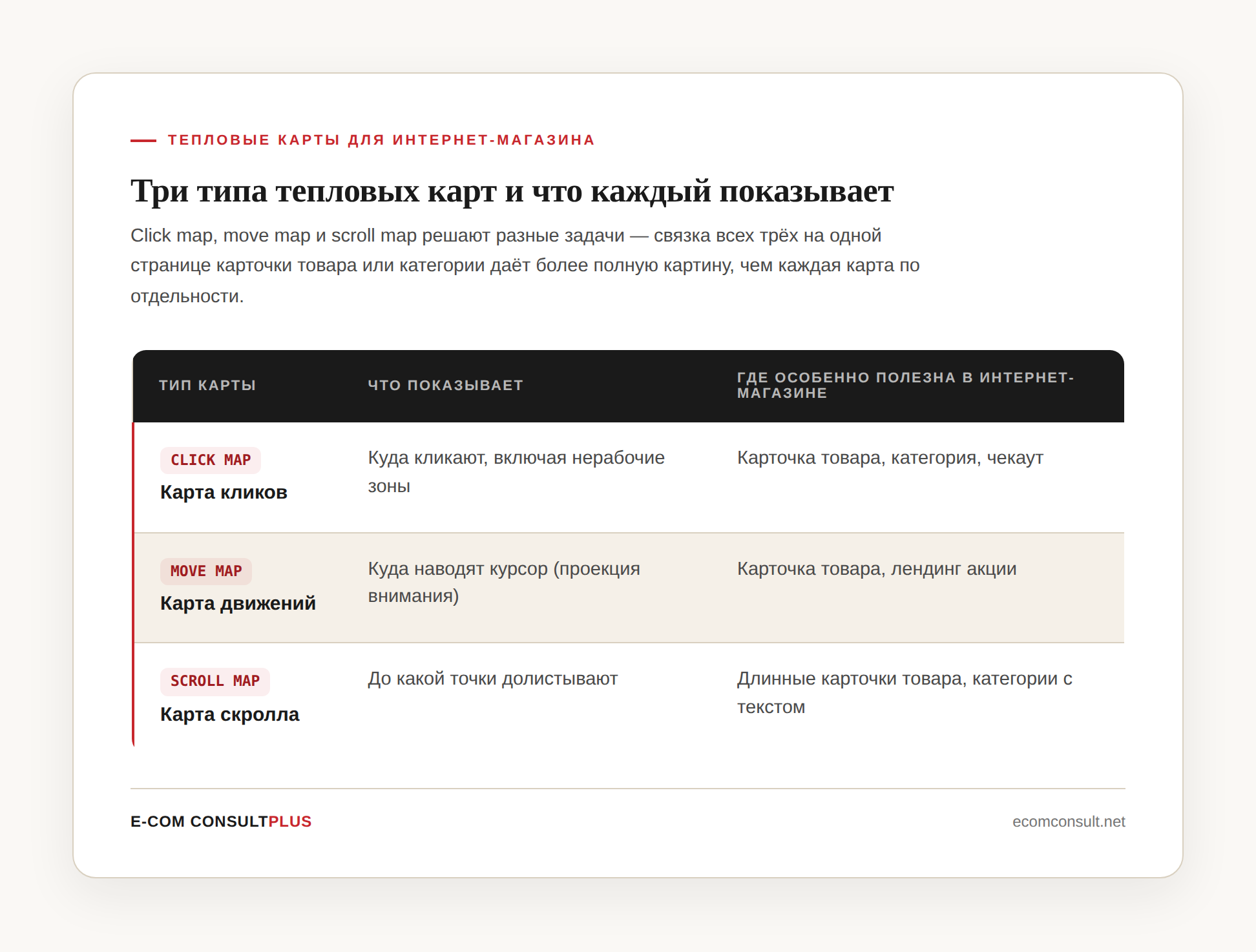 Таблица с тремя типами тепловых карт для интернет-магазина: карта кликов (click map) показывает, куда кликают посетители, включая нерабочие зоны, полезна на карточке товара, странице категории и в чекауте; карта движений курсора (move map) показывает проекцию внимания через движение курсора, полезна на карточке товара и лендинге акции; карта скролла (scroll map) показывает, до какой точки долистывают страницу, полезна на длинных карточках товара и категориях с текстом.