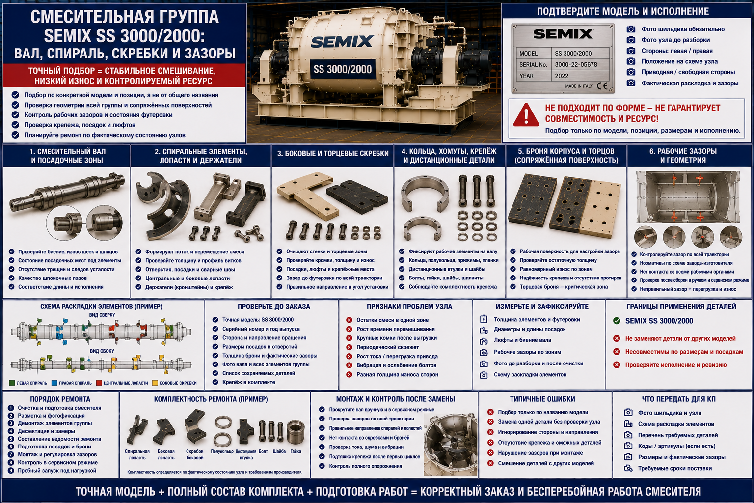 Смесительная группа SEMIX SS 3000/2000: вал, спираль, скребки и зазоры