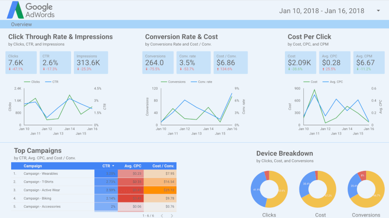 Google date. Дашборд Google data Studio. Дашборд гугл Дата студио. Dashboard Google data Studio. Визуализация data Studio.