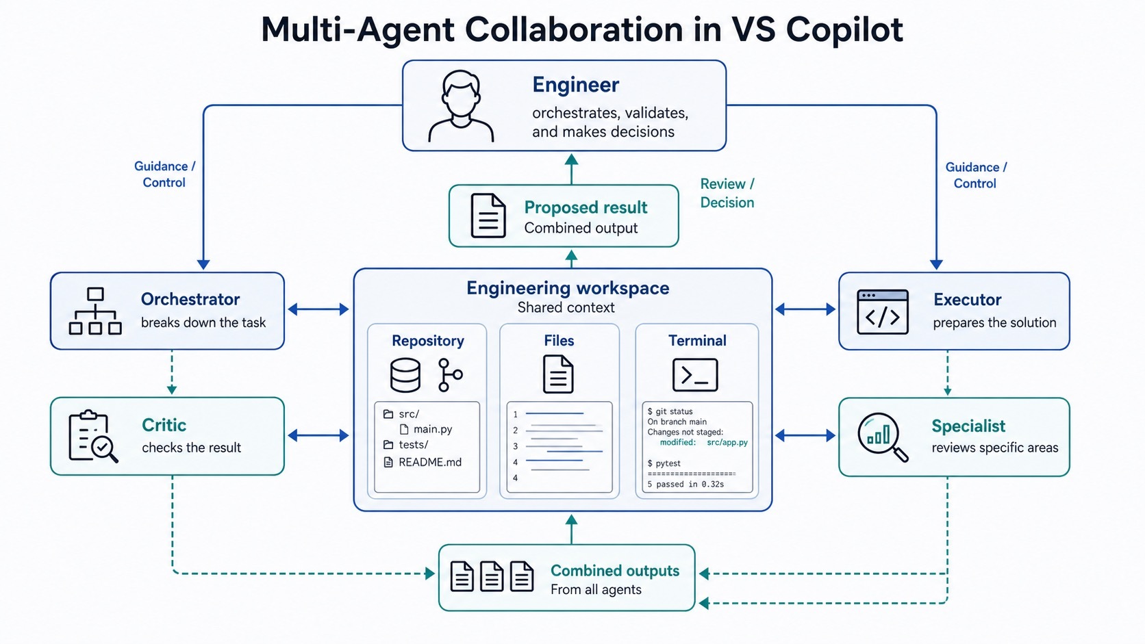 VS Copilot and the Multi-Agent Approach: When AI Moves into Daily ...