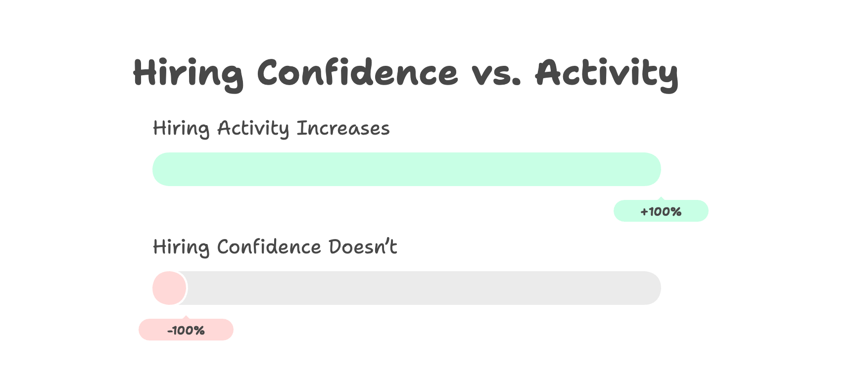 Comparison showing hiring activity increasing while hiring confidence remains flat, highlighting a disconnect between volume and decision certainty.