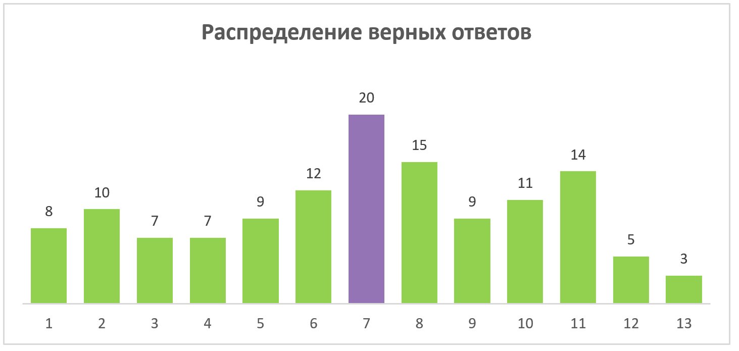 Как анализировать результаты тестов с помощью стандартного отклонения?