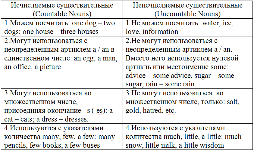 Исчисляемые и неисчисляемые существительные в английском языке презентация 6 класс