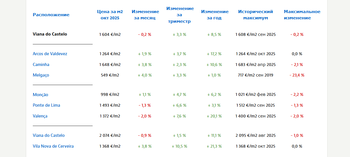 рост цен виана ду каштелу
