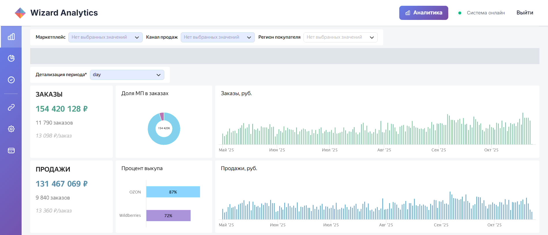 Дашборд Wizard Analytics