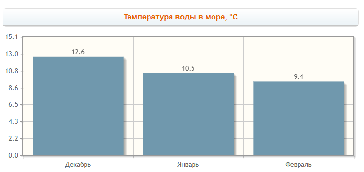 Средняя температура Черного моря  в Лермонтово зимой