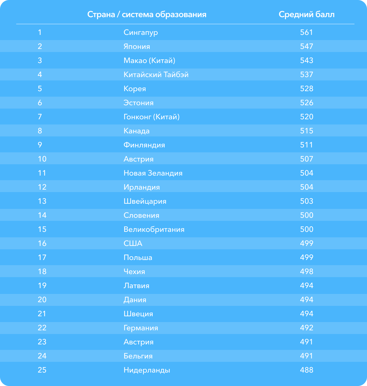 Анализ исследования PISA 2022 | Лучшие школы мира, беспрецедентный провал и  цена высоких показателей | Forbes Education – обучение за рубежом и в России