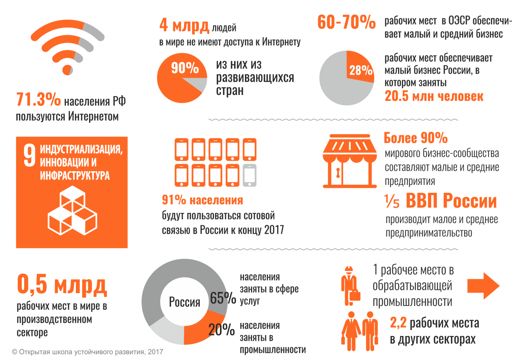 Цели оон в области развития. Цели устойчивого развития ООН (ЦУР) 9. Цель 9 индустриализация инновации и инфраструктура. Цели устойчивого развития индустриализация. Цели устойчивого развития 9 цель.