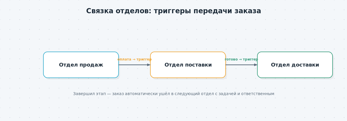 Схема взаимодействия отделов продаж, поставки и доставки в amoCRM через триггеры автоматической передачи сделки.