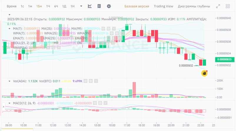 ехнический индикатор на графике Binance 