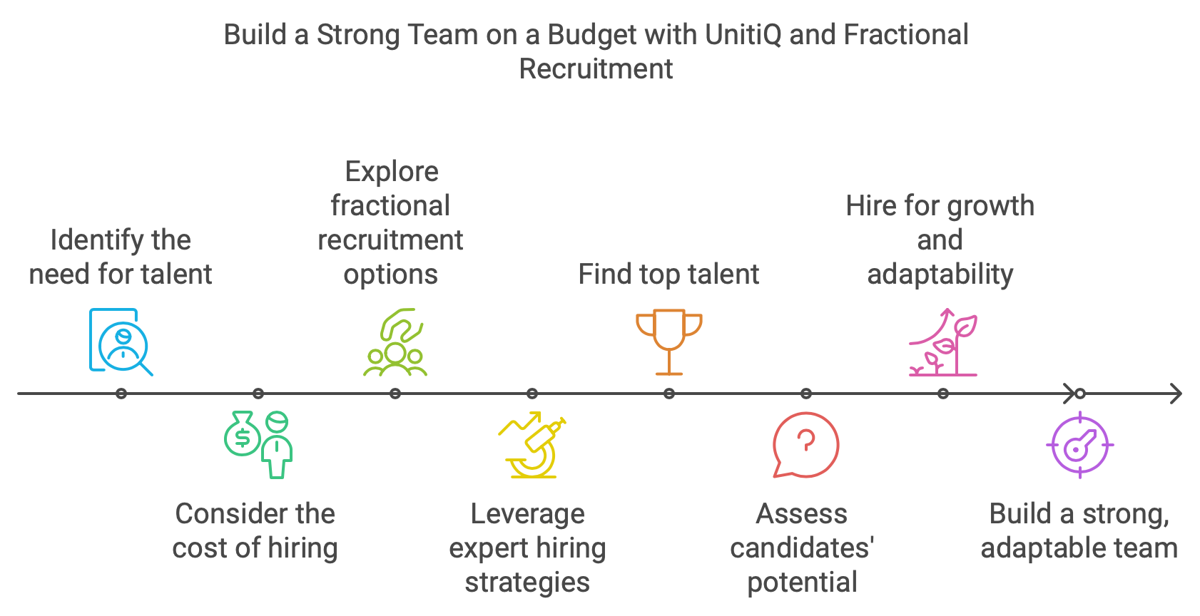 Learn about how UnitiQ Fractional HR Services help SME hiring top talents