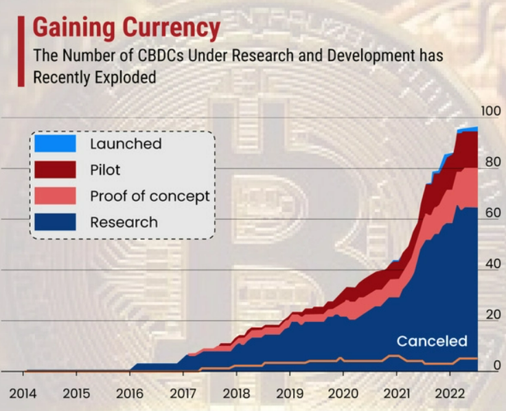 CBDC research