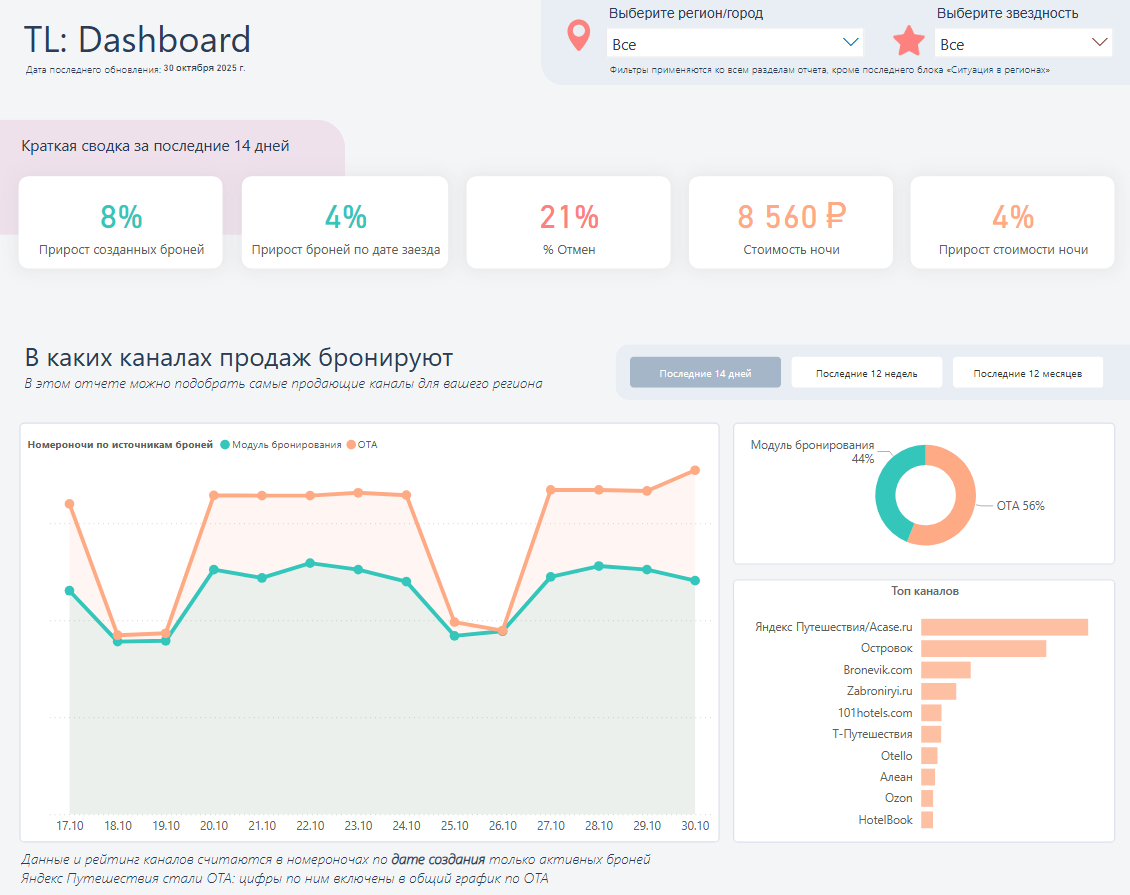 Интрефейс дашборда TravelLine
