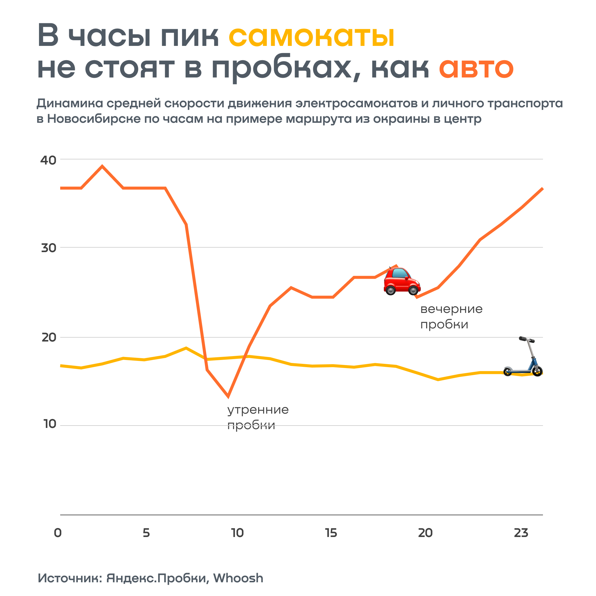 Доступность и электросамокаты