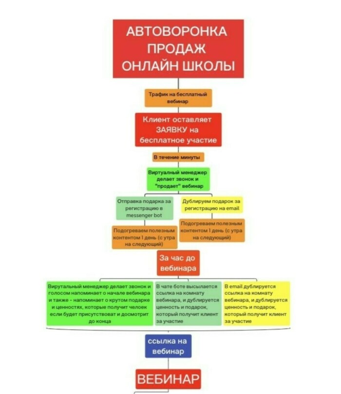 Воронка вебинаров. Пример автоворонки. Автоворонка продаж пример. Автоворонка структура. Автоворонка для онлайн школы.